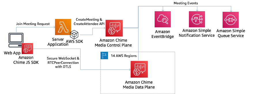 Diagrama que muestra cómo la biblioteca cliente del SDK de Amazon Chime JavaScript interactúa con otros servicios. AWS