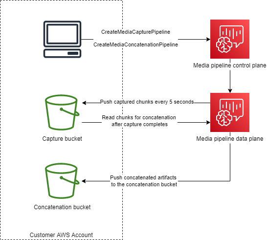 Diagrama que muestra la arquitectura de una canalización de concatenación multimedia.