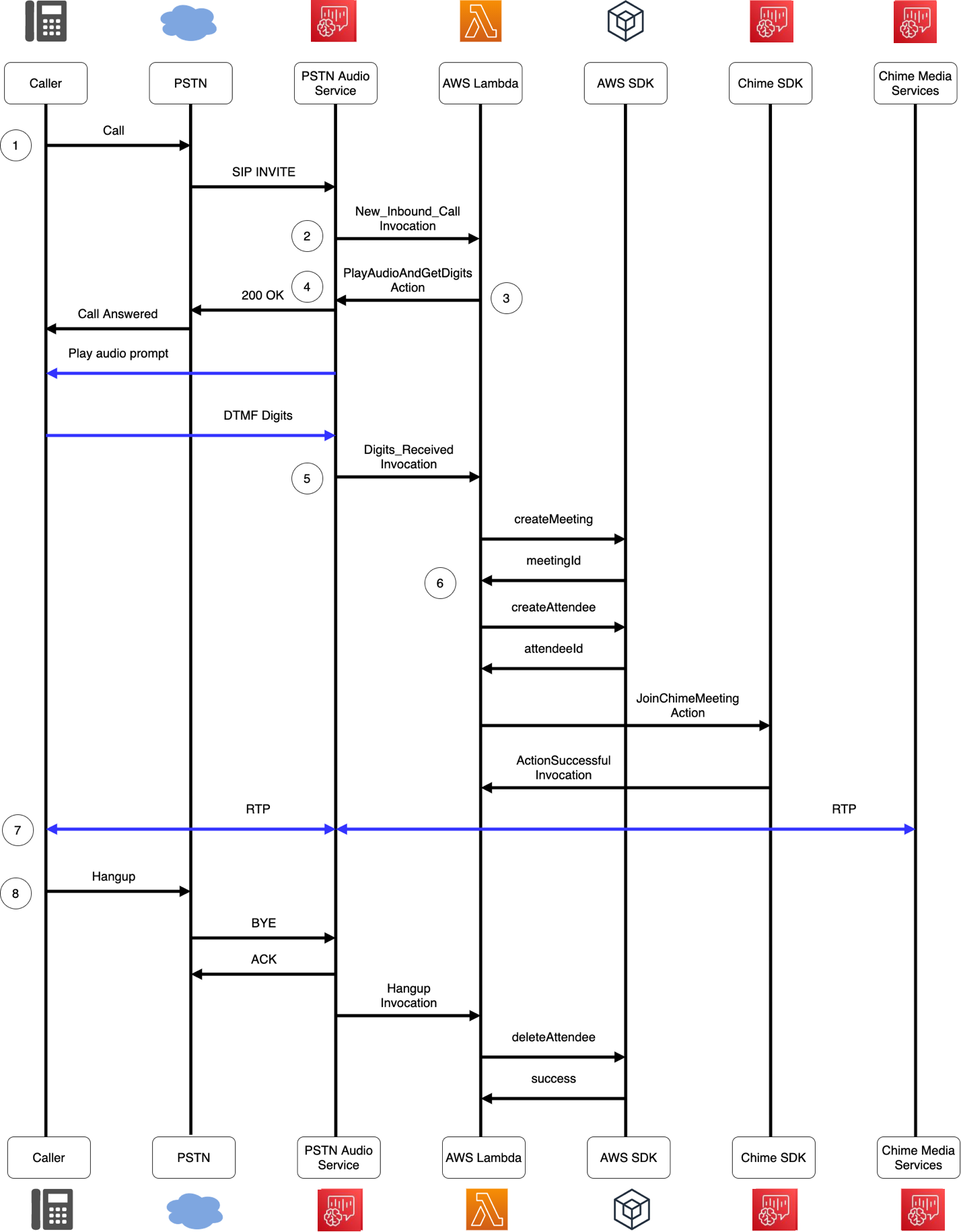 Diagrama del flujo básico de llamadas a través del servicio de audio PSTN y las funciones de AWS Lambda