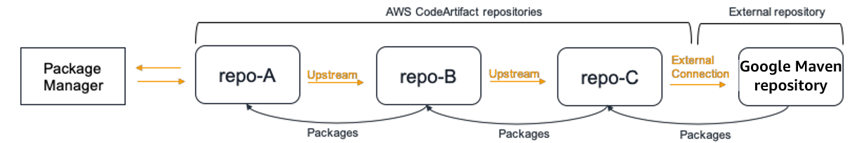 Diagrama de cómo funcionan los activos y las versiones de paquetes nuevos en los repositorios originales.