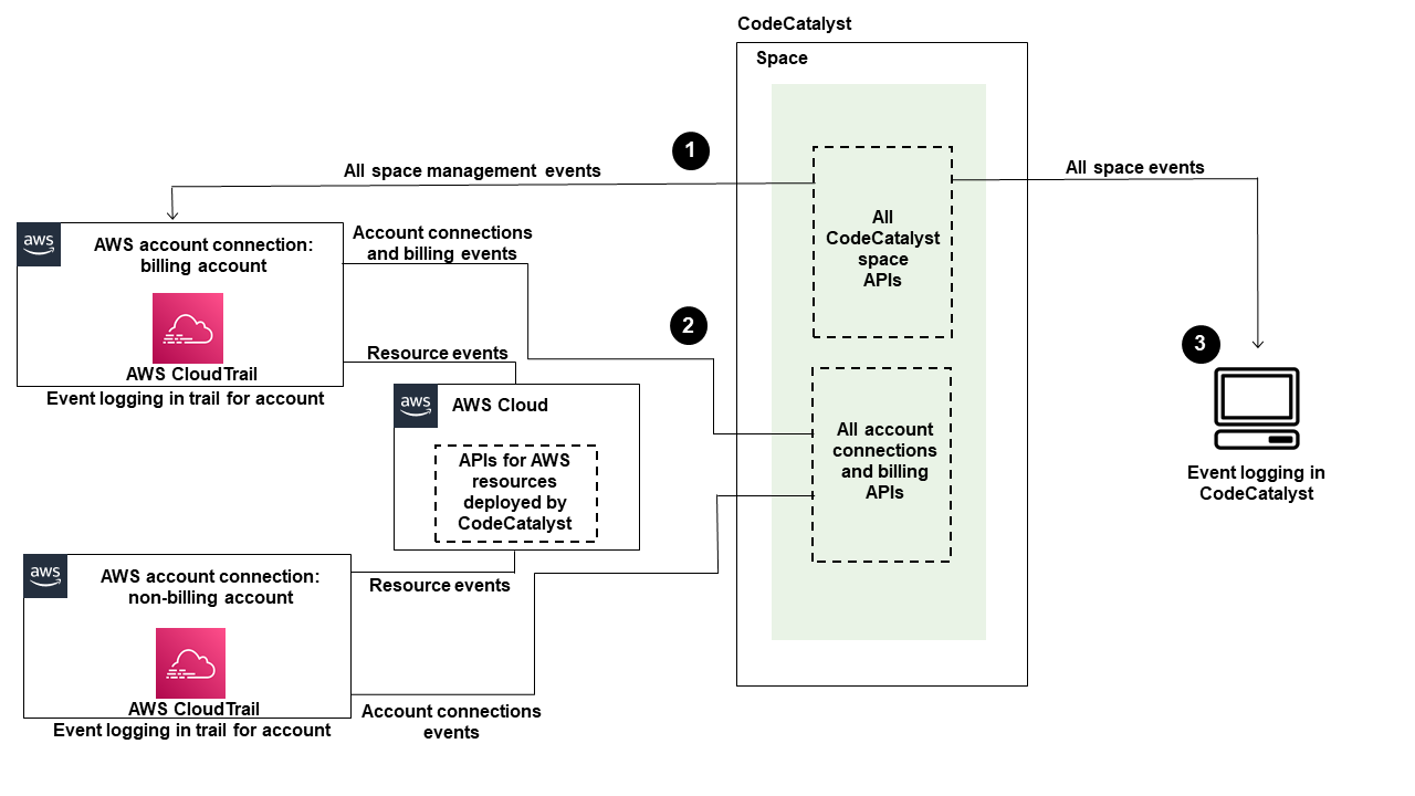 Diagrama donde se ve cómo se administra el registro de eventos en los espacios