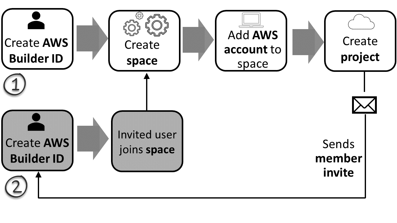 Registro y creación de un espacio al que se pueda invitar a otros miembros a unirse