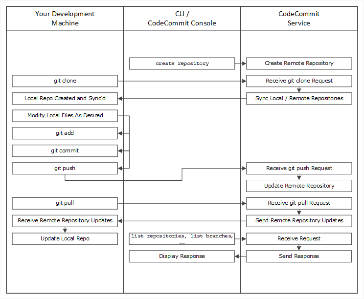 Flujo de trabajo típico CodeCommit