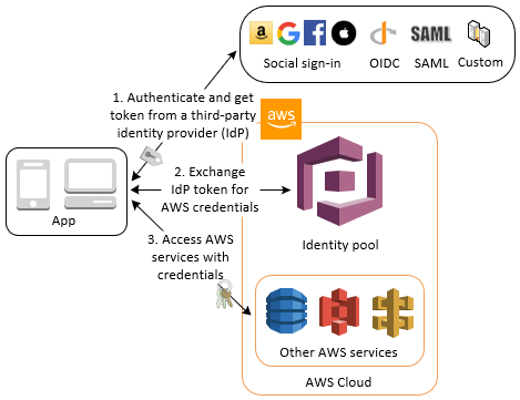 Acceda a AWS las credenciales a través de un proveedor de identidades externo con un grupo de identidades