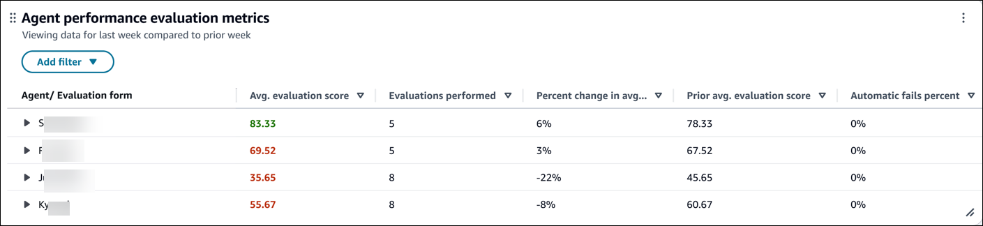 El gráfico Métricas de evaluación del rendimiento del agente