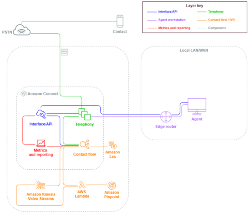 Un diagrama que muestra una solicitud entrante iniciada mediante un contacto con el centro.