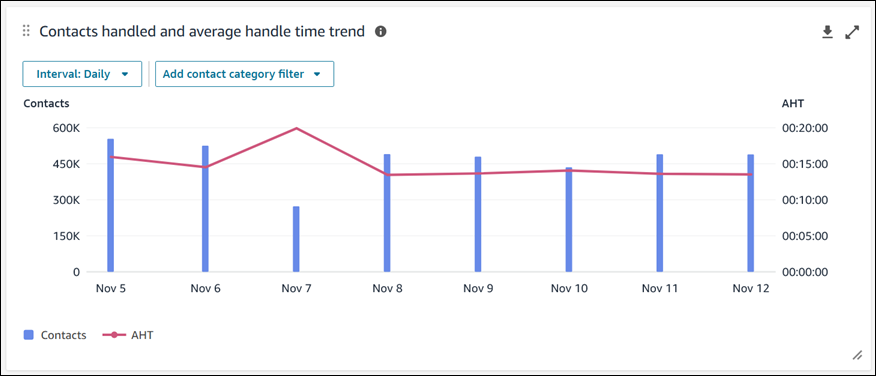 El gráfico de tendencia de los contactos gestionados y del tiempo medio de gestión
