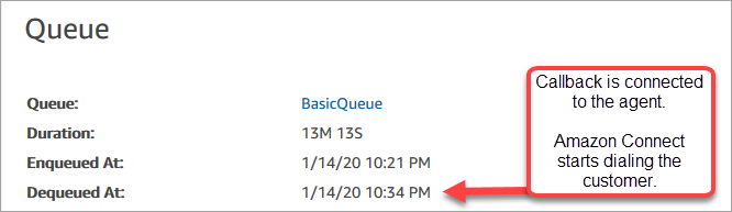Un registro de contacto que contiene un elemento fuera de la cola a una hora.