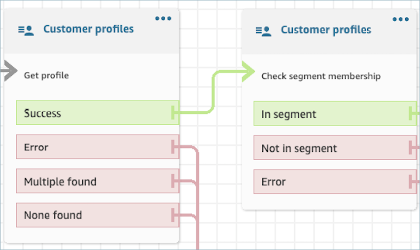 Un flujo con una acción Obtener perfil y una acción Compruebe la pertenencia al segmento