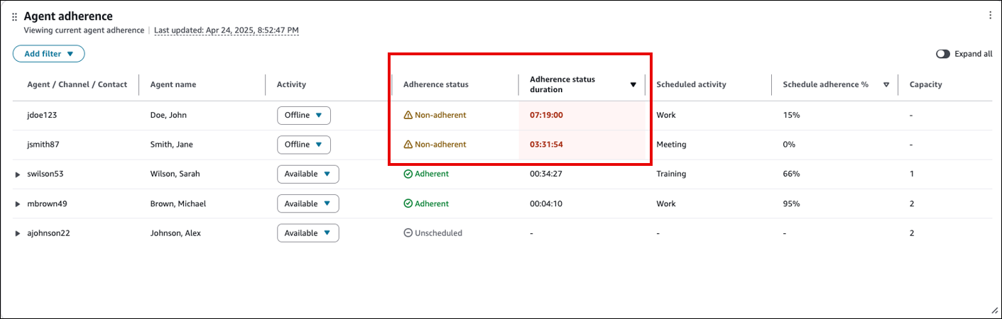 El widget Adherencia de los agentes con formato condicional