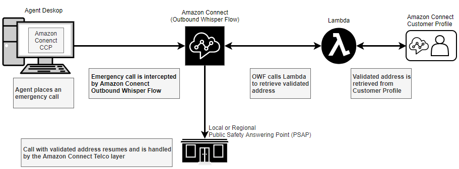 Proceso de recuperación de direcciones E911 de Amazon Connect.