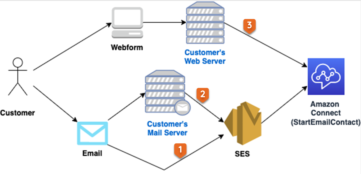 Un diagrama que muestra cómo se envía un mensaje como formulario web o correo electrónico a la StartEmailContact API.
