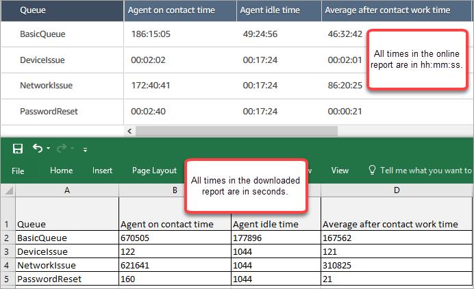Datos en una tabla de colas y los mismos datos en un archivo CSV.