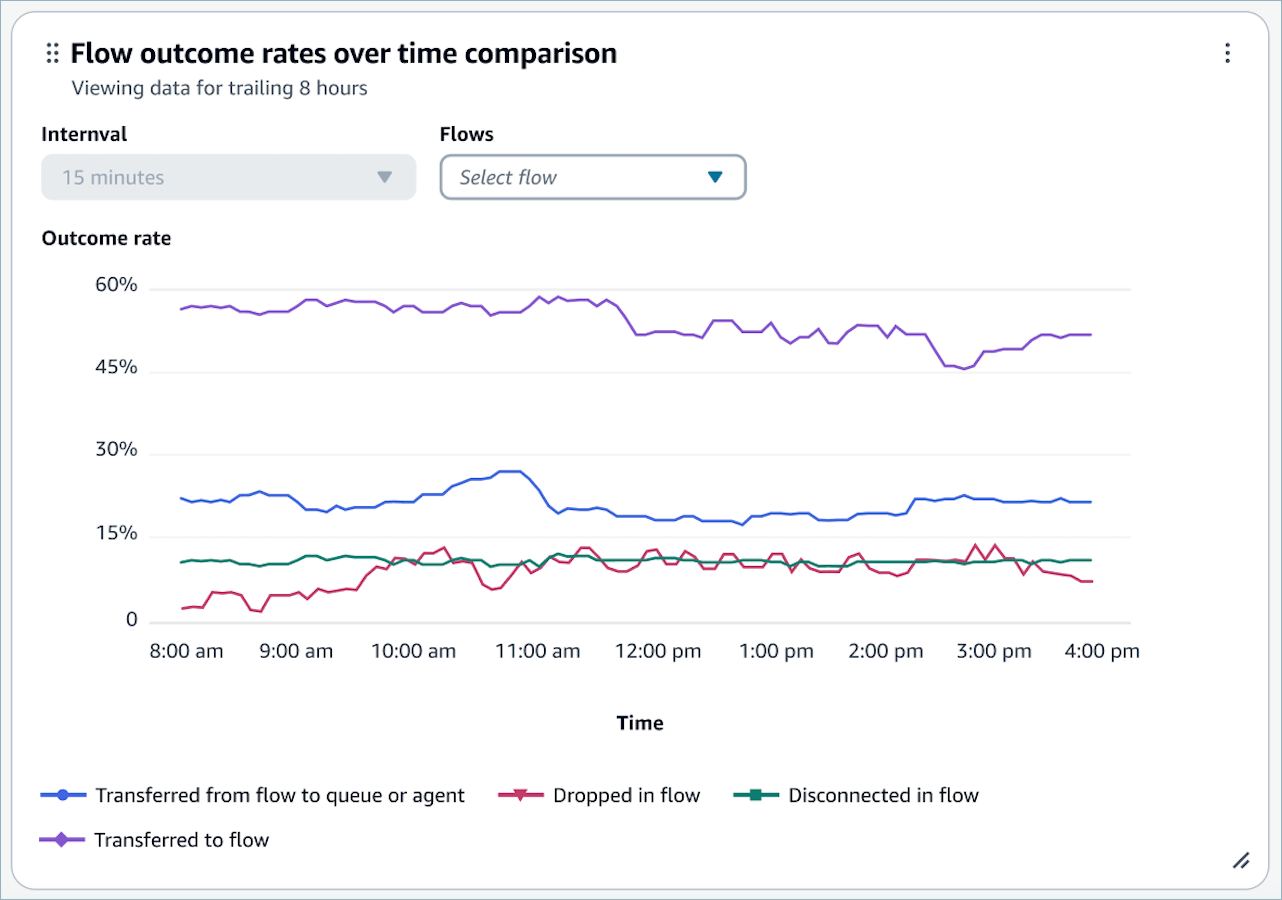 El gráfico Comparación temporal de resultados de flujos