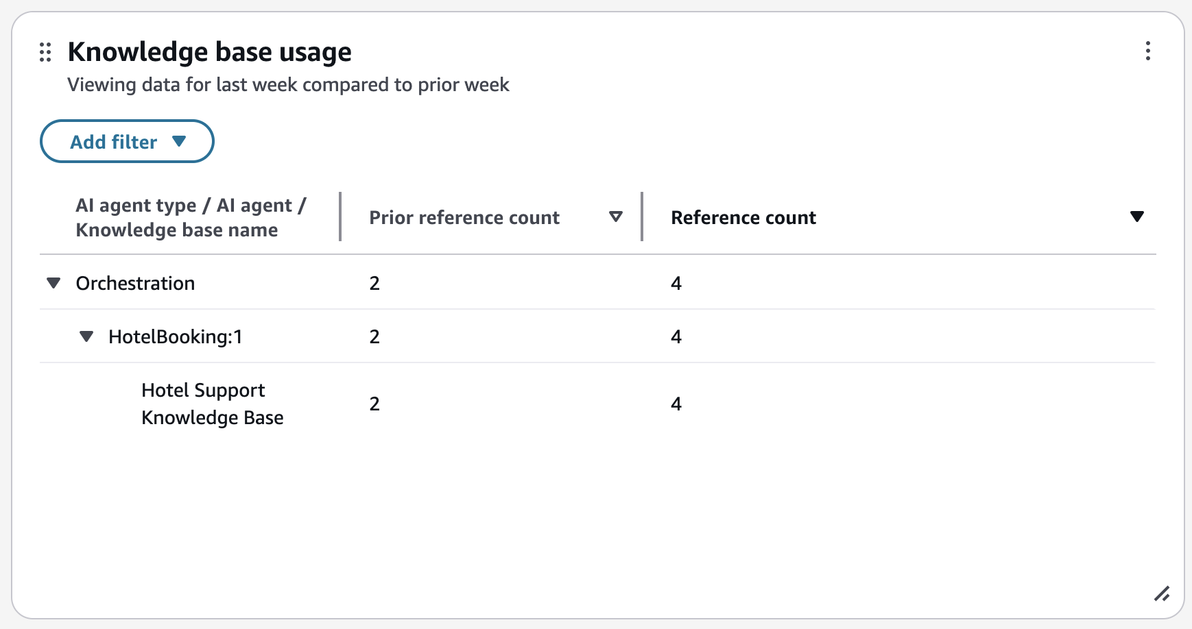 La tabla de uso de la base de conocimientos.
