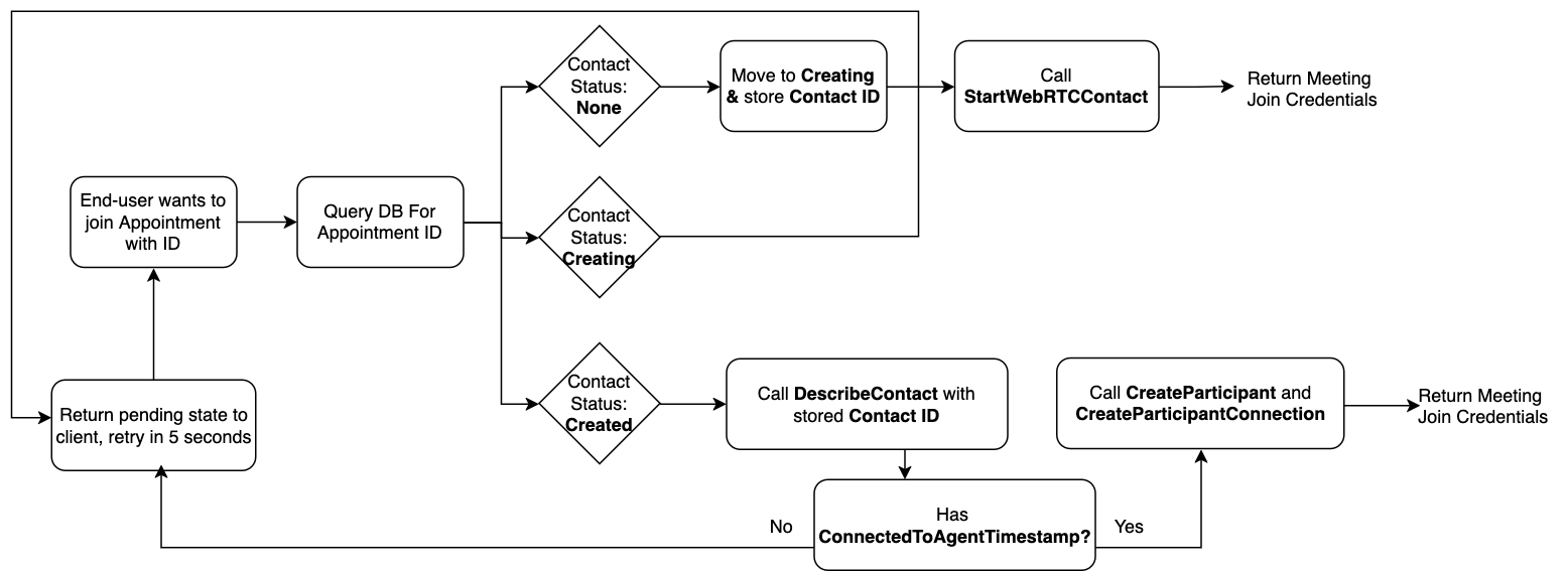 Diagrama del flujo de backend para gestionar las uniones de usuarios simultáneas