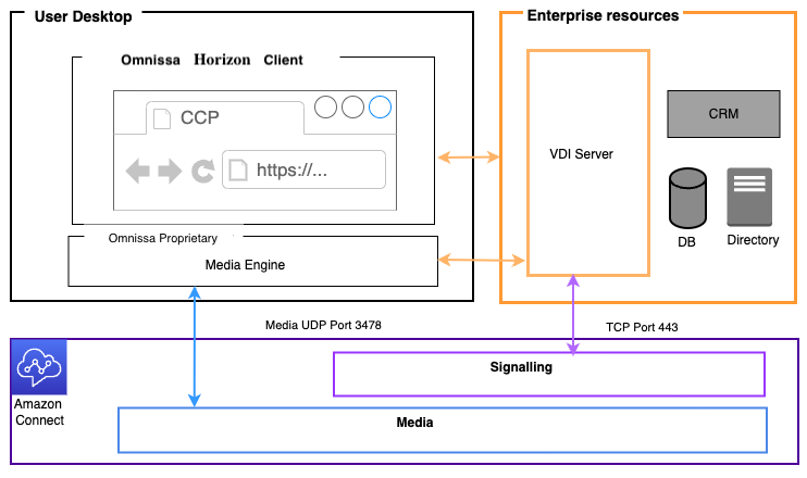 Entorno de Amazon Connect y Omnissa.
