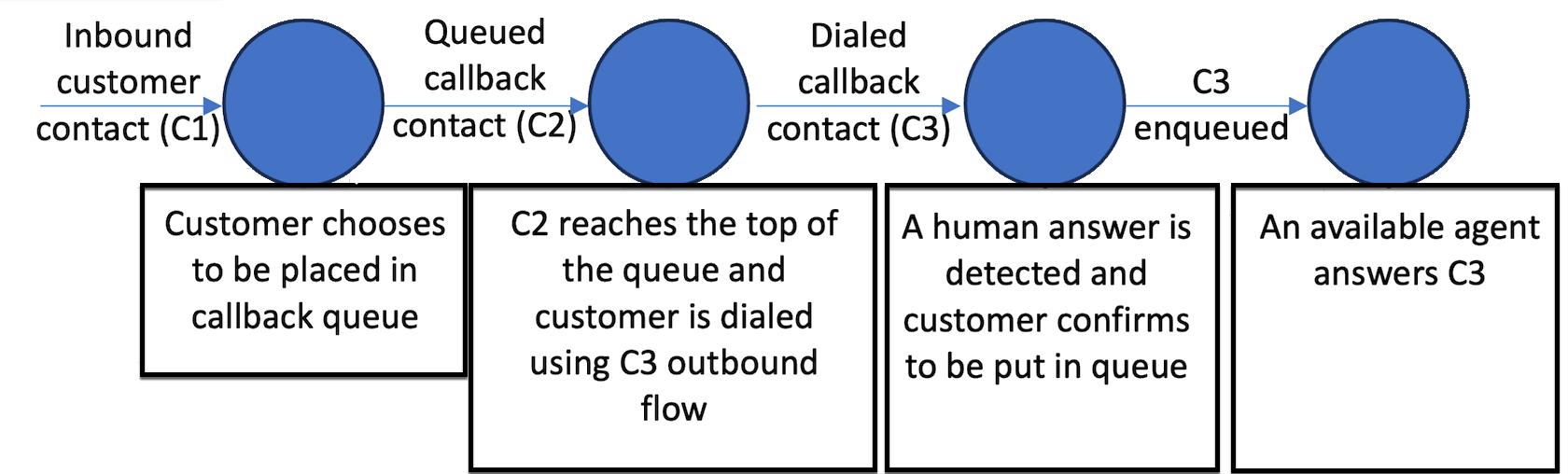 El ciclo de vida de las primeras devoluciones de llamada del cliente, distribuidas entre tres contactos diferentes
