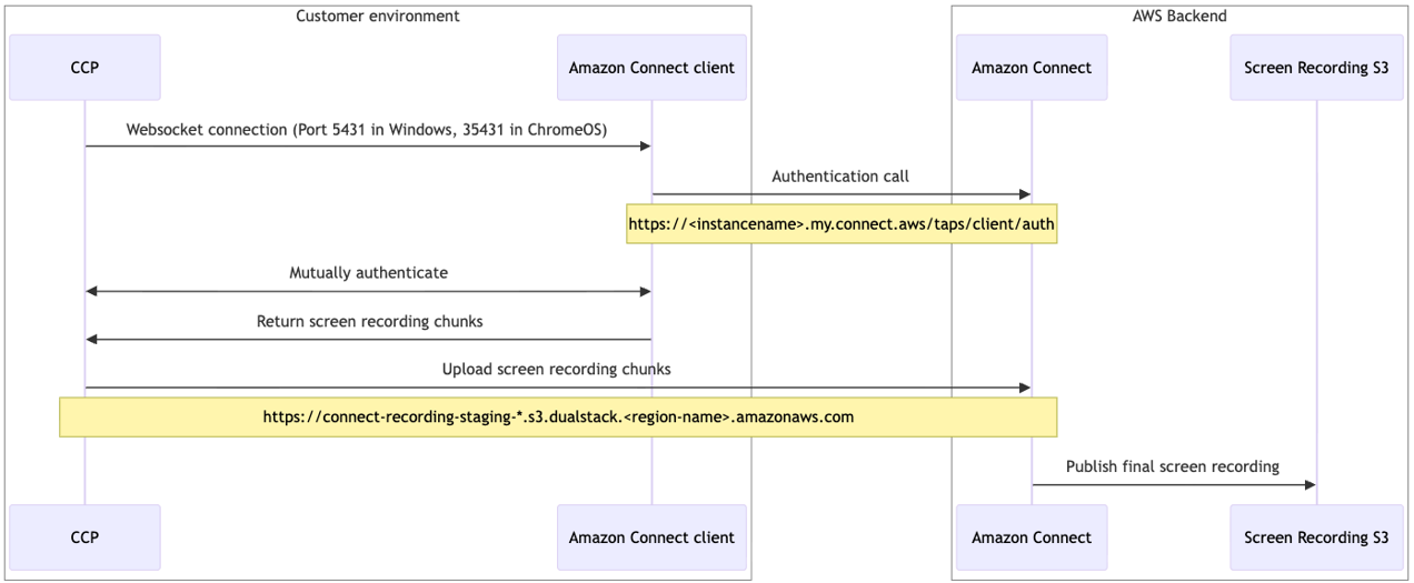 Un diagrama secuencial muestra las llamadas de red entre los diferentes componentes involucrados en la grabación de pantalla.