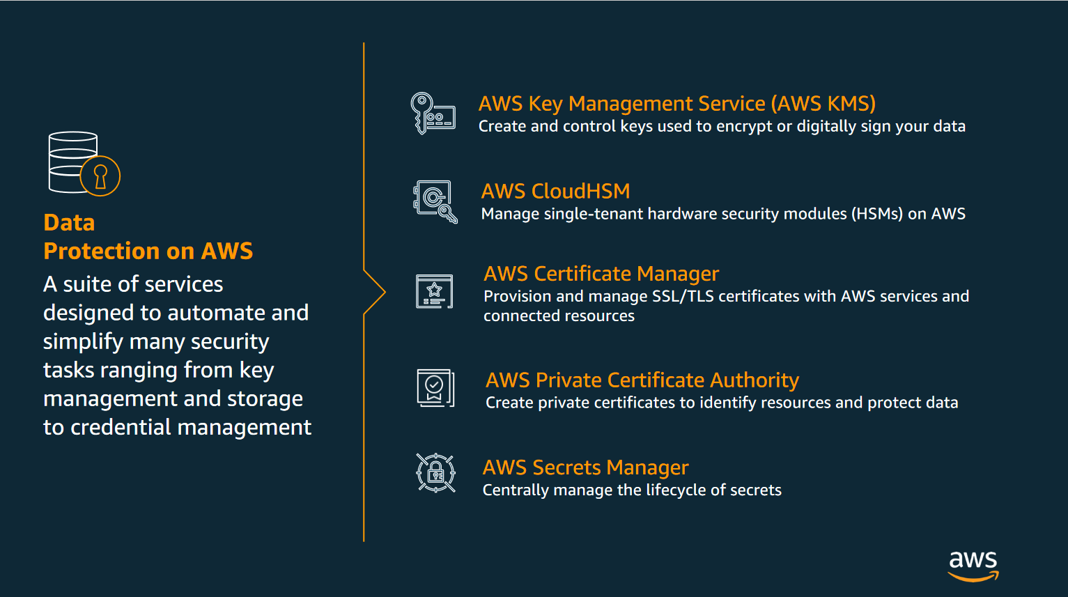 Un diagrama que muestra el conjunto de los Servicios de AWS que habilitan la protección de datos AWS.