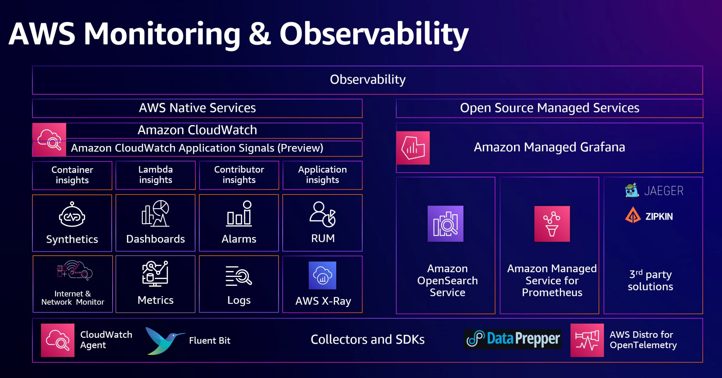 Diagrama que muestra las opciones disponibles de AWS monitoreo y observabilidad