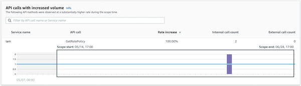 Ejemplo de un panel de perfil en el que se muestra una actividad que ha cambiado significativamente durante el rango temporal.