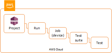 Workflow diagram showing Project, Run, Job (device), Test suite, and Test stages in Nube de AWS.
