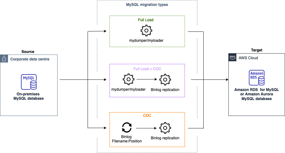 Un diagrama de arquitectura de la migración de datos de MySQL con migraciones de datos homogéneas de DMS.