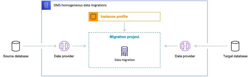 Un diagrama de arquitectura de la característica de migraciones de datos homogéneas de DMS.