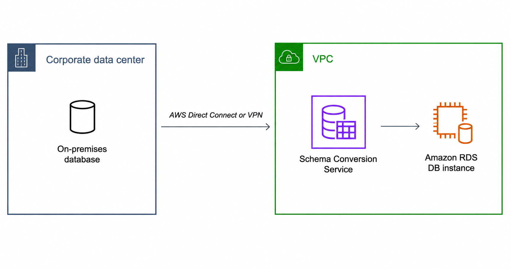 On-premises base de datos de origen conectada a través Direct Connect de una VPN a una VPC que contiene la conversión de esquemas de DMS y la base de datos de destino.
