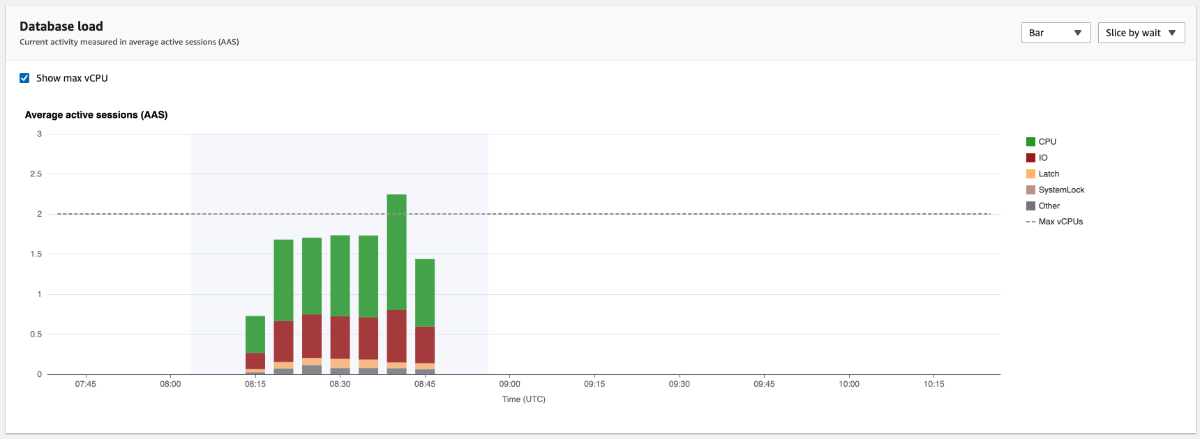 Gráfico de barras en el que se muestra la carga de la base de datos, con una parte resaltada para ampliarla.