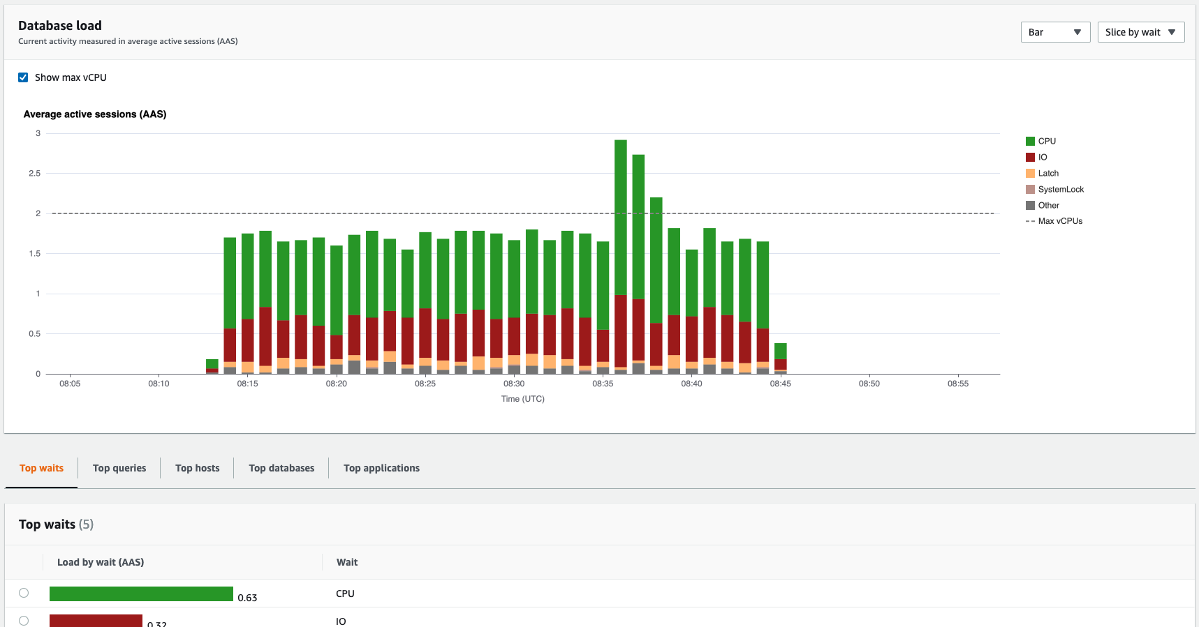 Gráfico de barras de carga de la base de datos en el que se muestra la parte ampliada, con la tabla Esperas principales correspondiente a continuación.