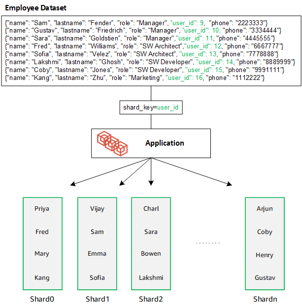 Los datos de un nuevo conjunto de datos se distribuyen entre las particiones mediante la partición de hash.