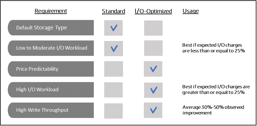 Imagen: tabla en la que se describen las diferencias entre el almacenamiento estándar y el almacenamiento optimizado de Amazon DocumentDB.