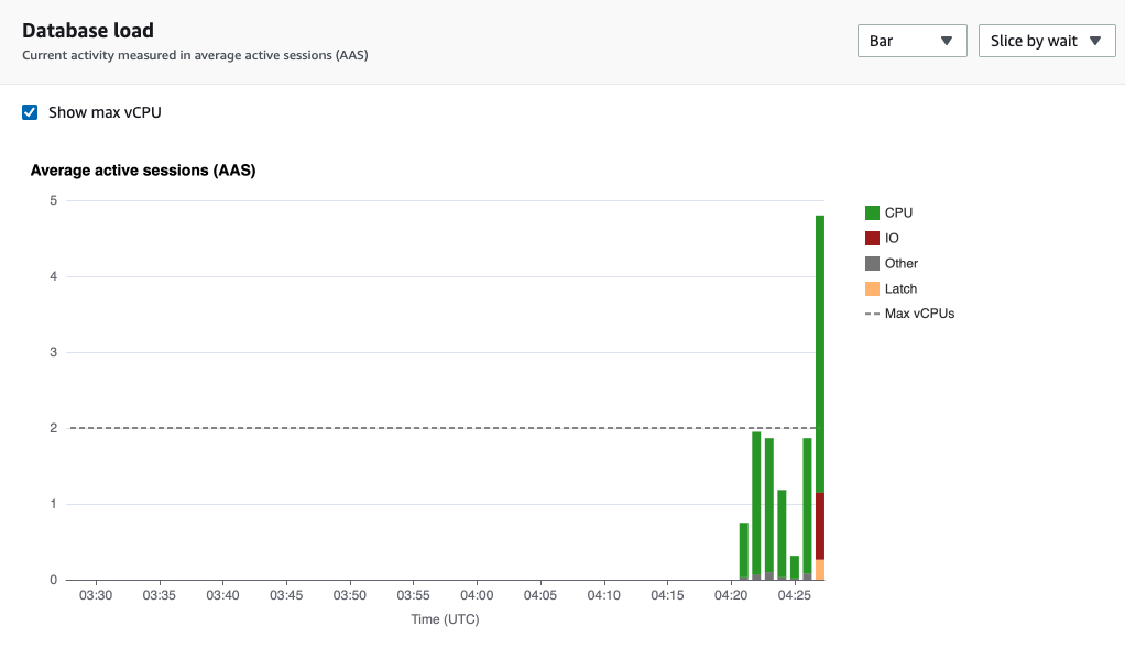 Gráfico de carga de la base de datos en el que se muestra el promedio de sesiones activas a lo largo del tiempo, con un pico de uso de la CPU casi al final.