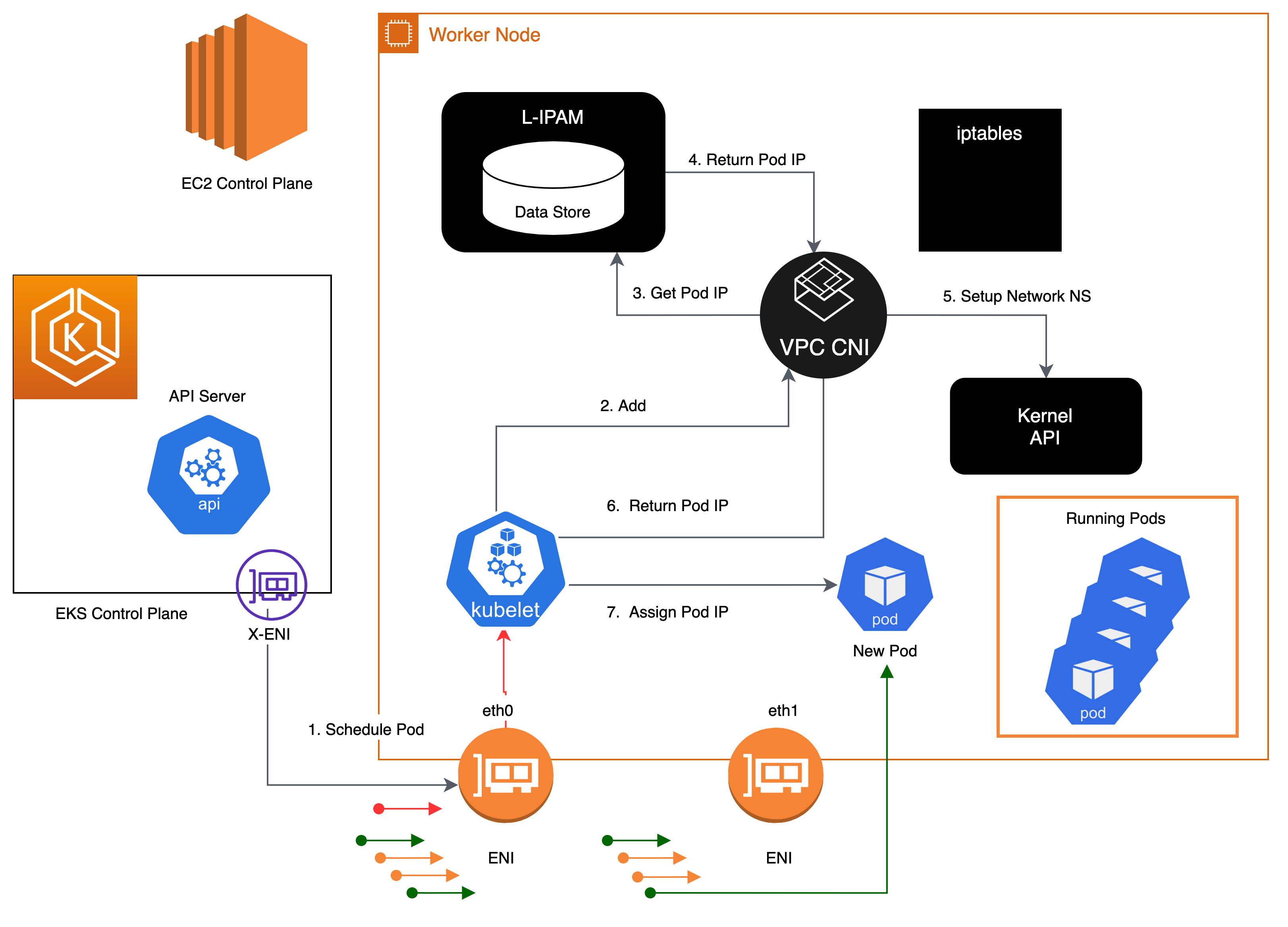 segunda ilustración de los componentes que intervienen en la asignación de una dirección IP a un pod