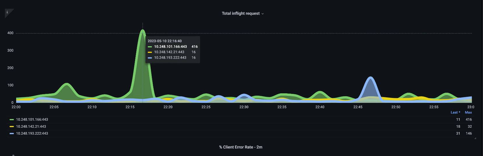 Número total de solicitudes a bordo
