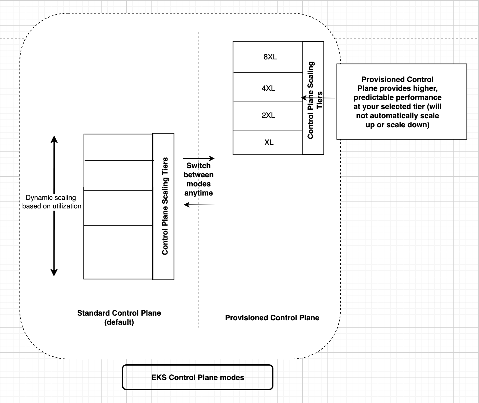 Modos del plano de control de Amazon EKS