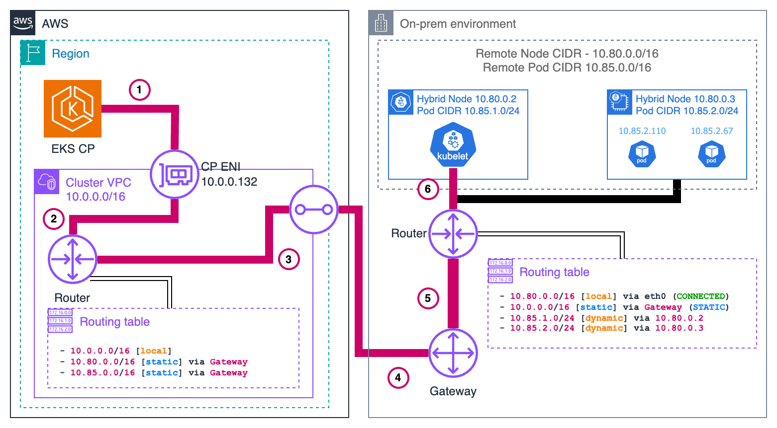Del plano de control de EKS al nodo híbrido