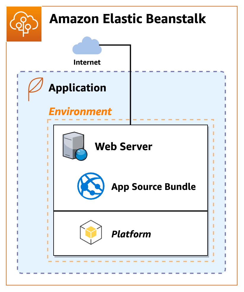 Arquitectura simplificada de la aplicación de Elastic Beanstalk con un entorno de servidor web.
