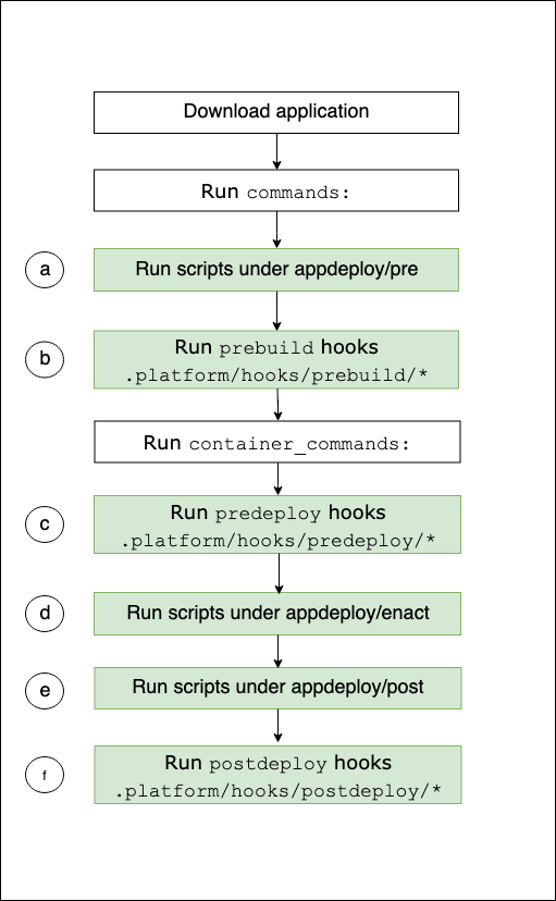 Flujo de trabajo para la orden de ejecución de extensiones en una instancia de entorno en una plataforma Docker basada en ECS.