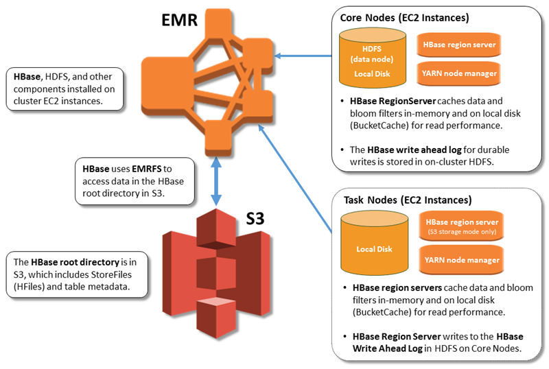 HBase en la arquitectura Amazon S3.