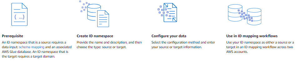 A summary of the four steps to create an ID namespace in AWS Entity Resolution