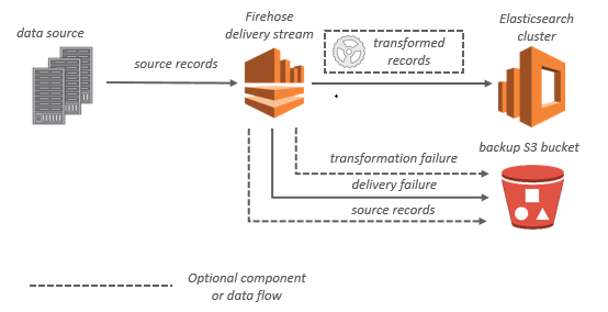 Un diagrama que muestra el flujo de datos de Amazon Data Firehose para OpenSearch Service.