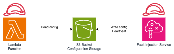 Diagrama que muestra la configuración de la AWS Fault Injection Service extensión Lambda.