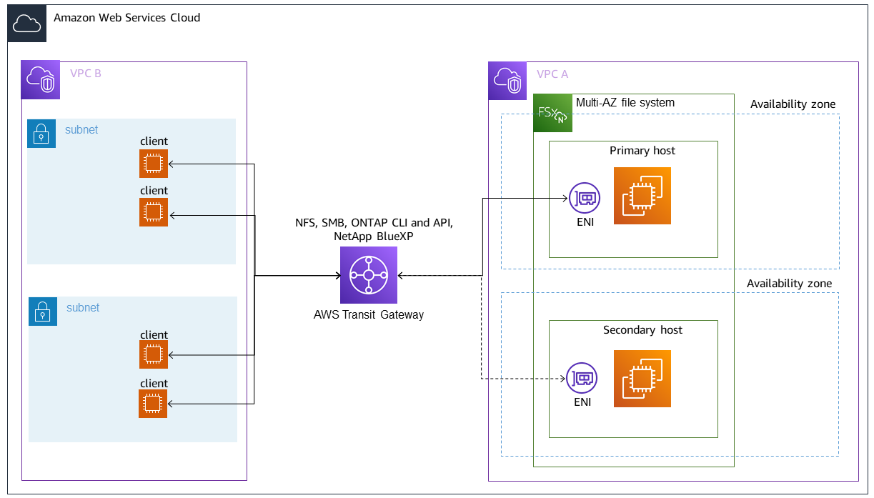 Uso de Transit Gateway para acceder a los puntos finales de administración de NFS, SMB y ONTAP en un sistema de archivos Multi-AZ FSx para ONTAP con clientes ubicados en una VPC diferente a la del sistema de archivos.