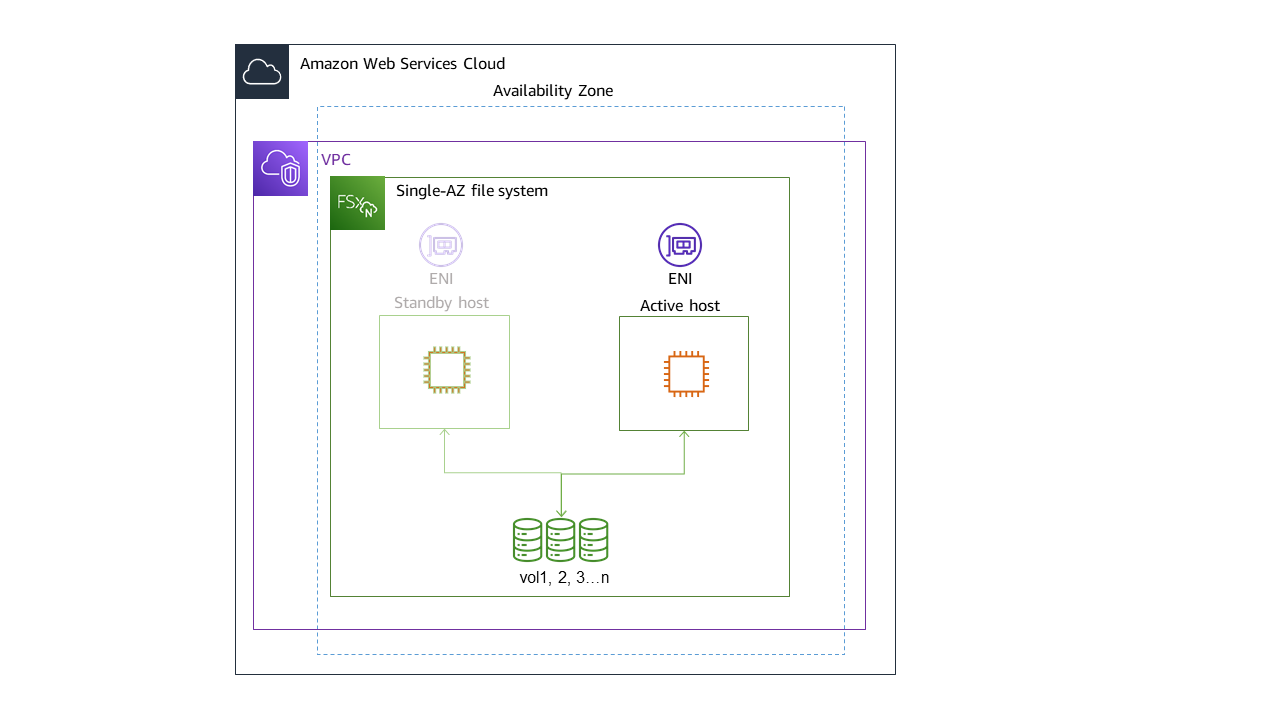 Diagrama que ilustra la arquitectura de un sistema de archivos Single-AZ de FSx para ONTAP.