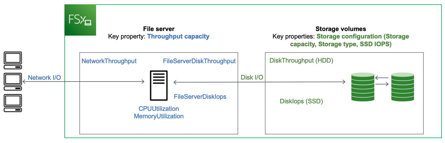 FSx para la arquitectura de servidores de archivos de Windows, que muestra la relación entre las métricas de rendimiento del servidor de archivos y los volúmenes de almacenamiento y su impacto en el rendimiento del sistema de archivos.