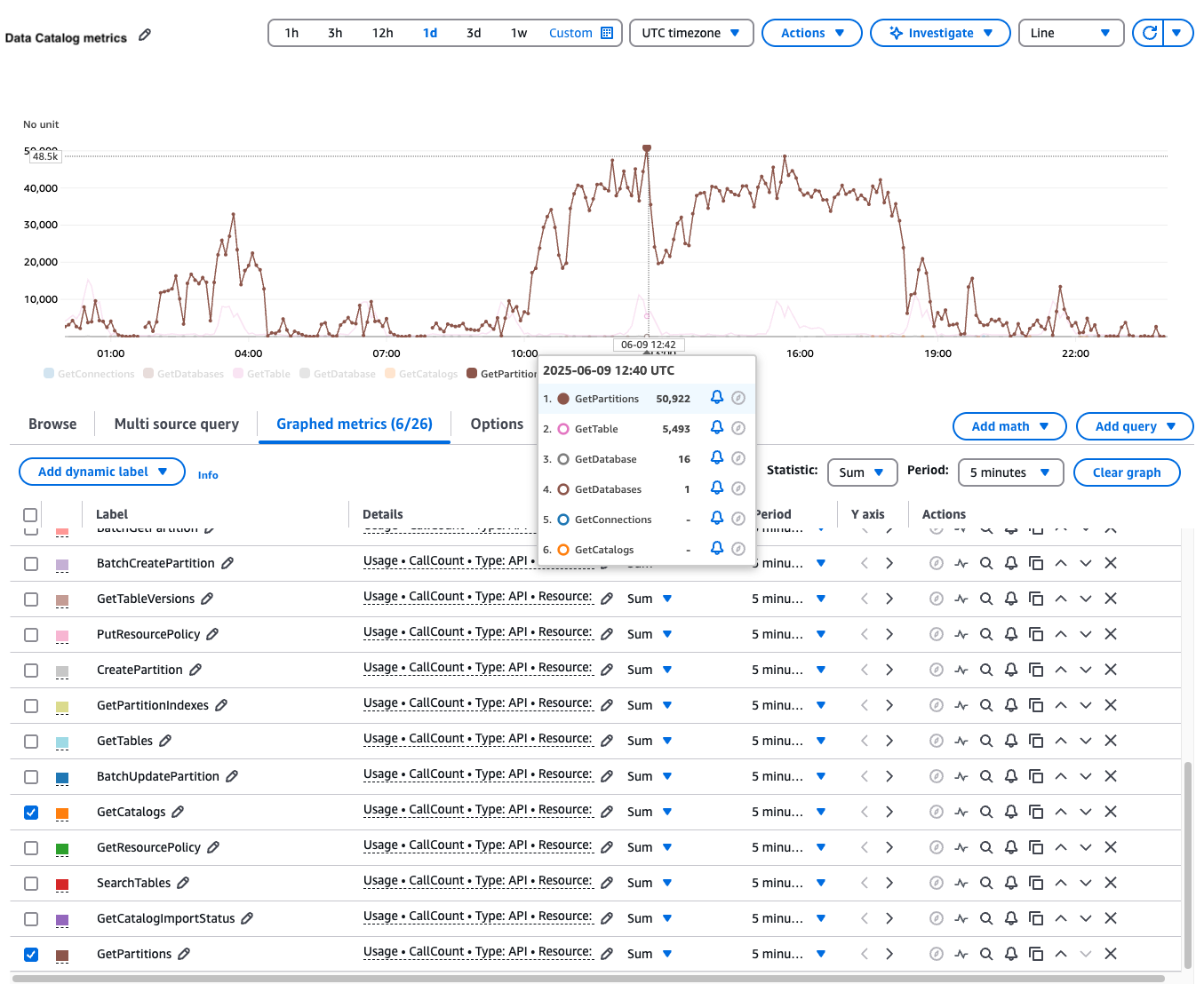 Métricas de AWS Glue Data Catalog en el panel de CloudWatch