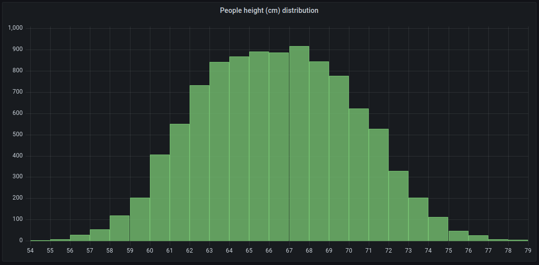 Imagen que muestra un ejemplo de visualización de un histograma en Grafana.